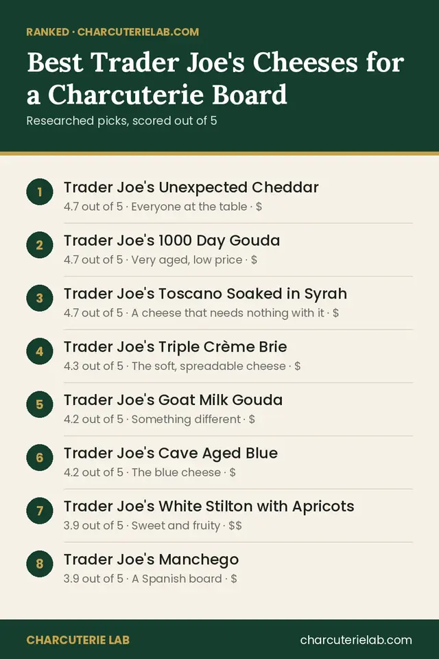 Ranked list of the best Trader Joe's cheeses for a charcuterie board, scored out of 5