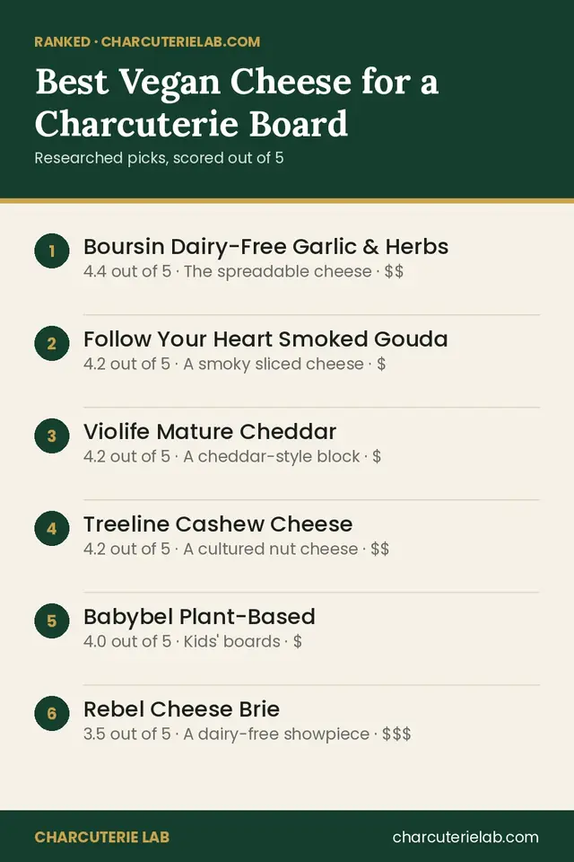 Ranked list of the best vegan cheese for a charcuterie board, scored out of 5