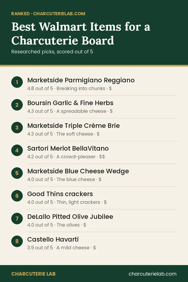 Ranked list of the best Walmart items for a charcuterie board, scored out of 5