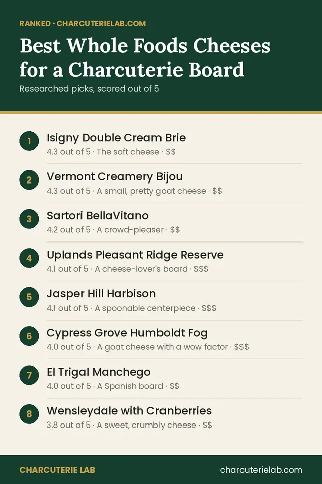 Ranked list of the best Whole Foods cheeses for a charcuterie board, scored out of 5