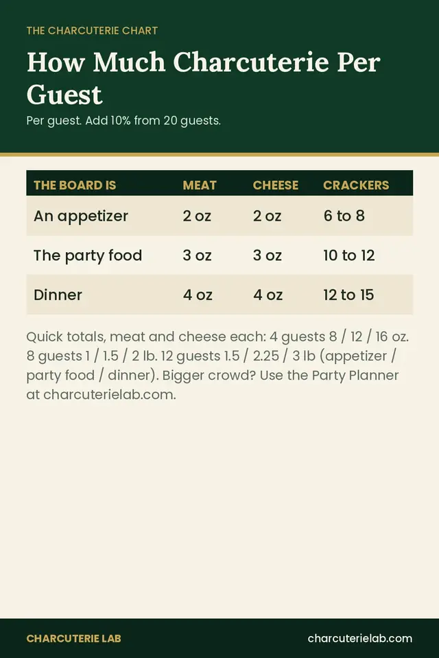 Chart of how much charcuterie per guest: 2, 3 or 4 oz of meat and cheese