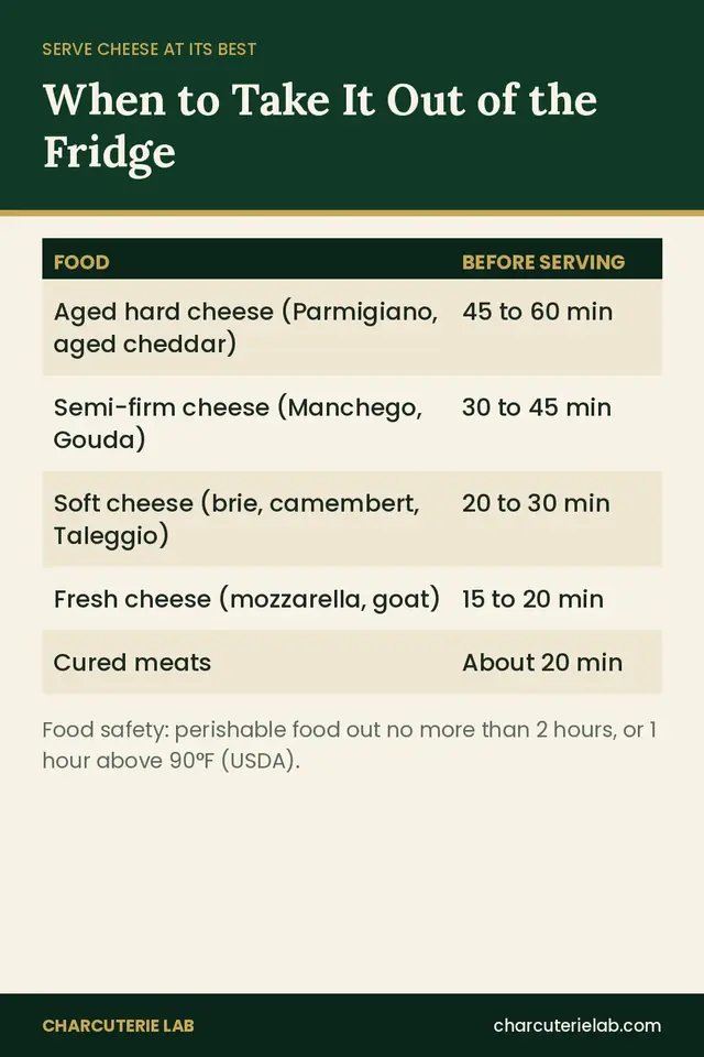 Chart of when to take cheese out of the fridge before serving